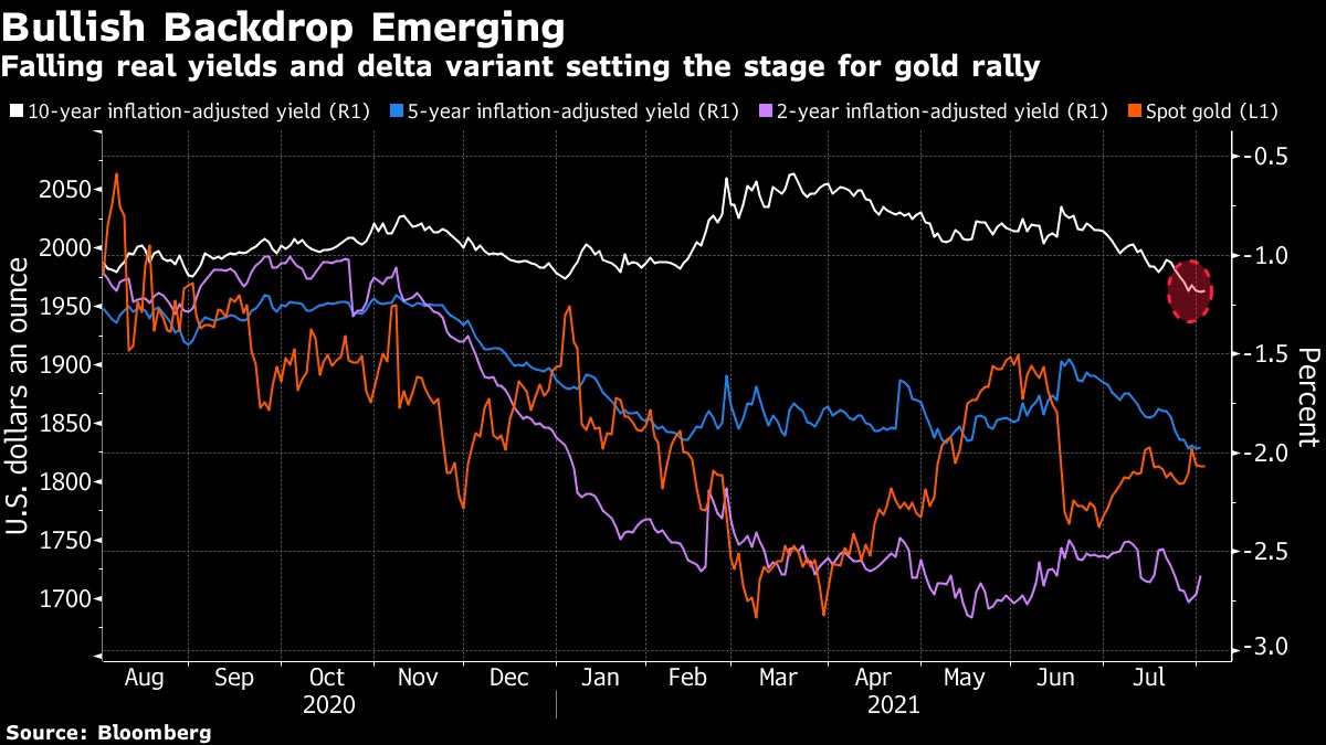 Vàng có thể tăng khi lợi suất thực giảm và rủi ro lây nhiễm của biến thể Delta