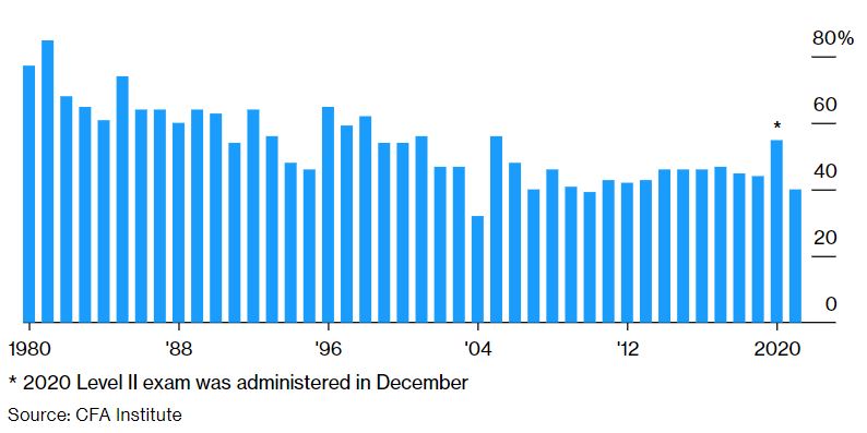 Tỷ lệ thí sinh vượt qua kỳ thi CFA Level II đạt mức thấp nhất trong vòng một thập kỷ