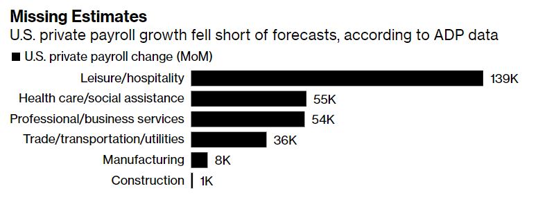 Báo cáo ADP gây thất vọng, điềm xấu cho bảng lương phi nông nghiệp cuối tuần?