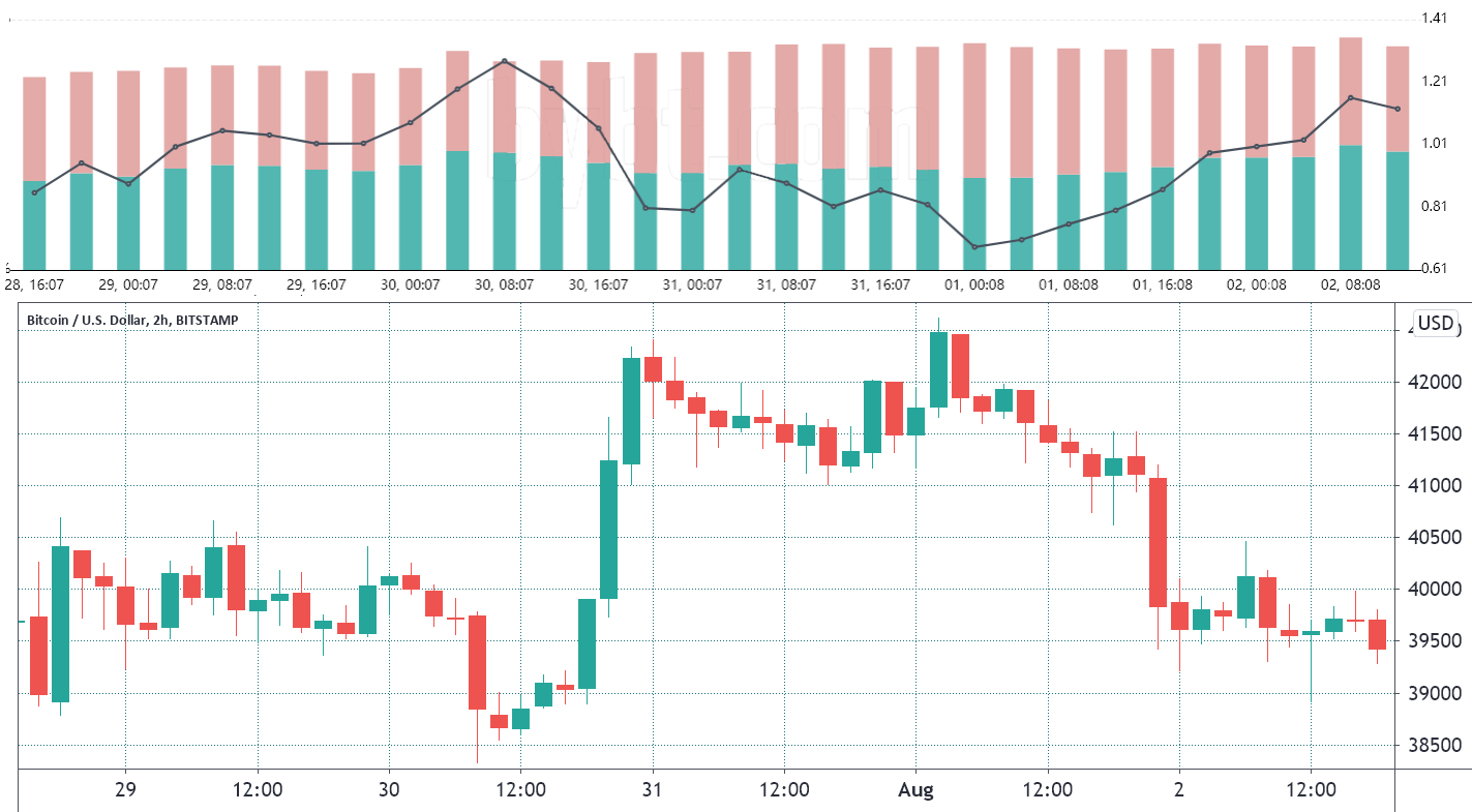 Chỉ báo giá Bitcoin chính này cho thấy các nhà giao dịch chuyên nghiệp mua mỗi lần giảm giá 5