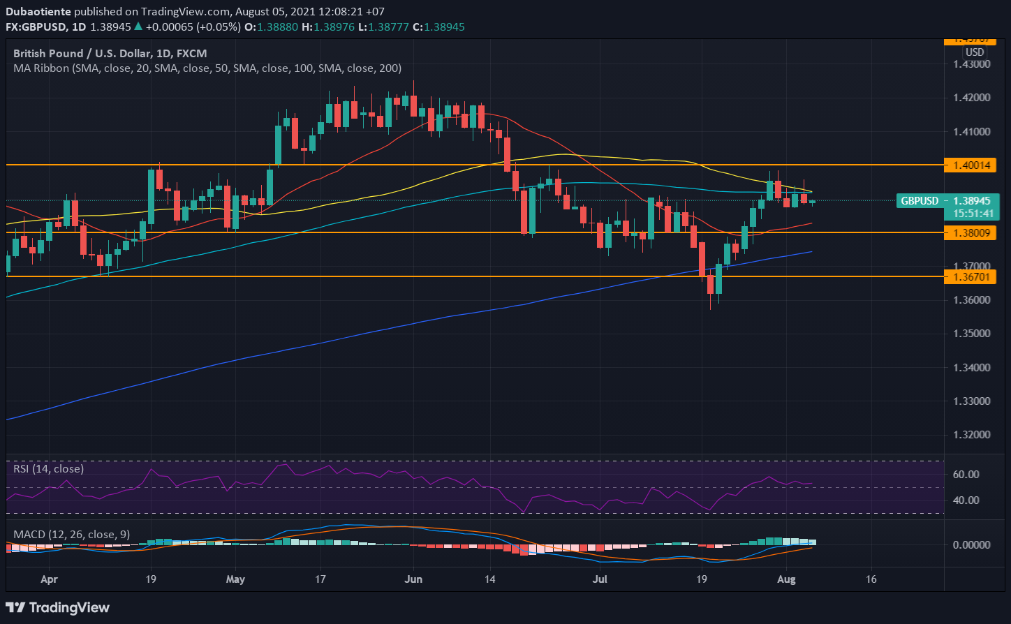 Phân tích kỹ thuật GBP/USD: Chịu áp lực dưới 1.39 trước thềm cuộc họp BoE