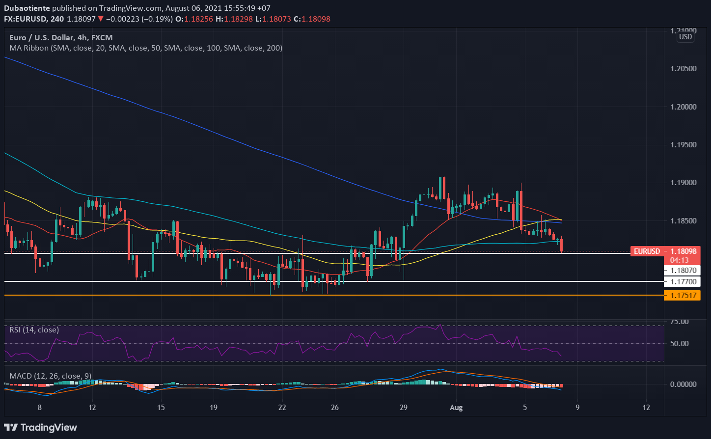 Phân tích kỹ thuật EUR/USD: Nonfarm có thể đẩy lùi tỷ giá về 1.18?