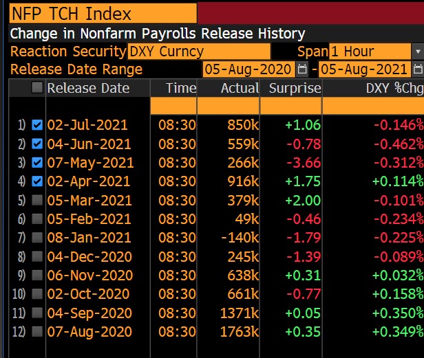 Dollar có xu hướng giảm vào những ngày công bố Non Farm Payrolls