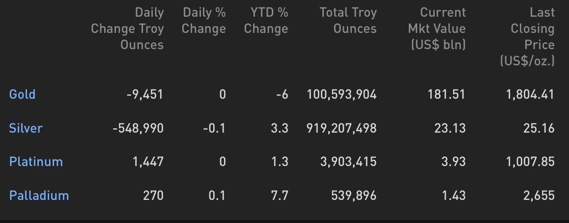 Cập nhật hoạt động các quỹ ETF vàng phiên 05.08: Big Boyz cẩn trọng trước thềm báo cáo bản lương phi nông nghiệp