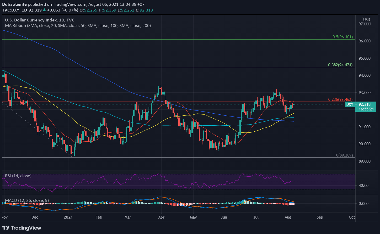 Phân tích kỹ thuật DXY: Hướng về mốc 92.50