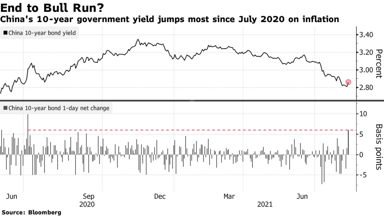 China's 10-year government yield jumps most since July 2020 on inflation