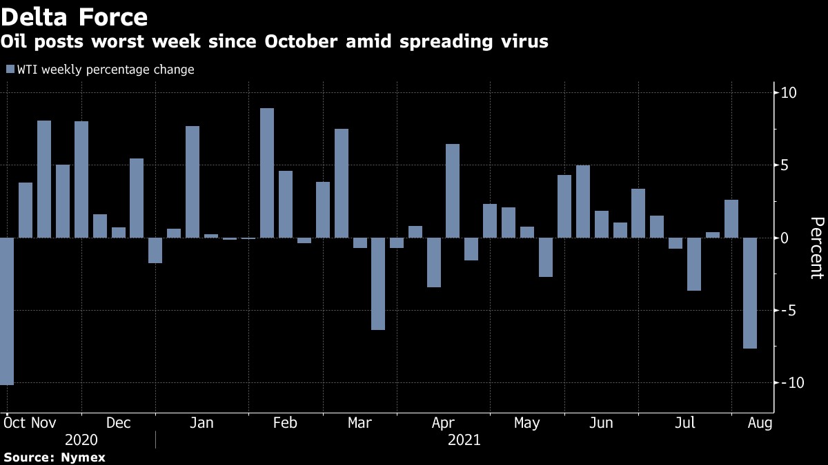 Dầu thô nới rộng đà giảm khi rủi ro biến thể Delta che mờ triển vọng