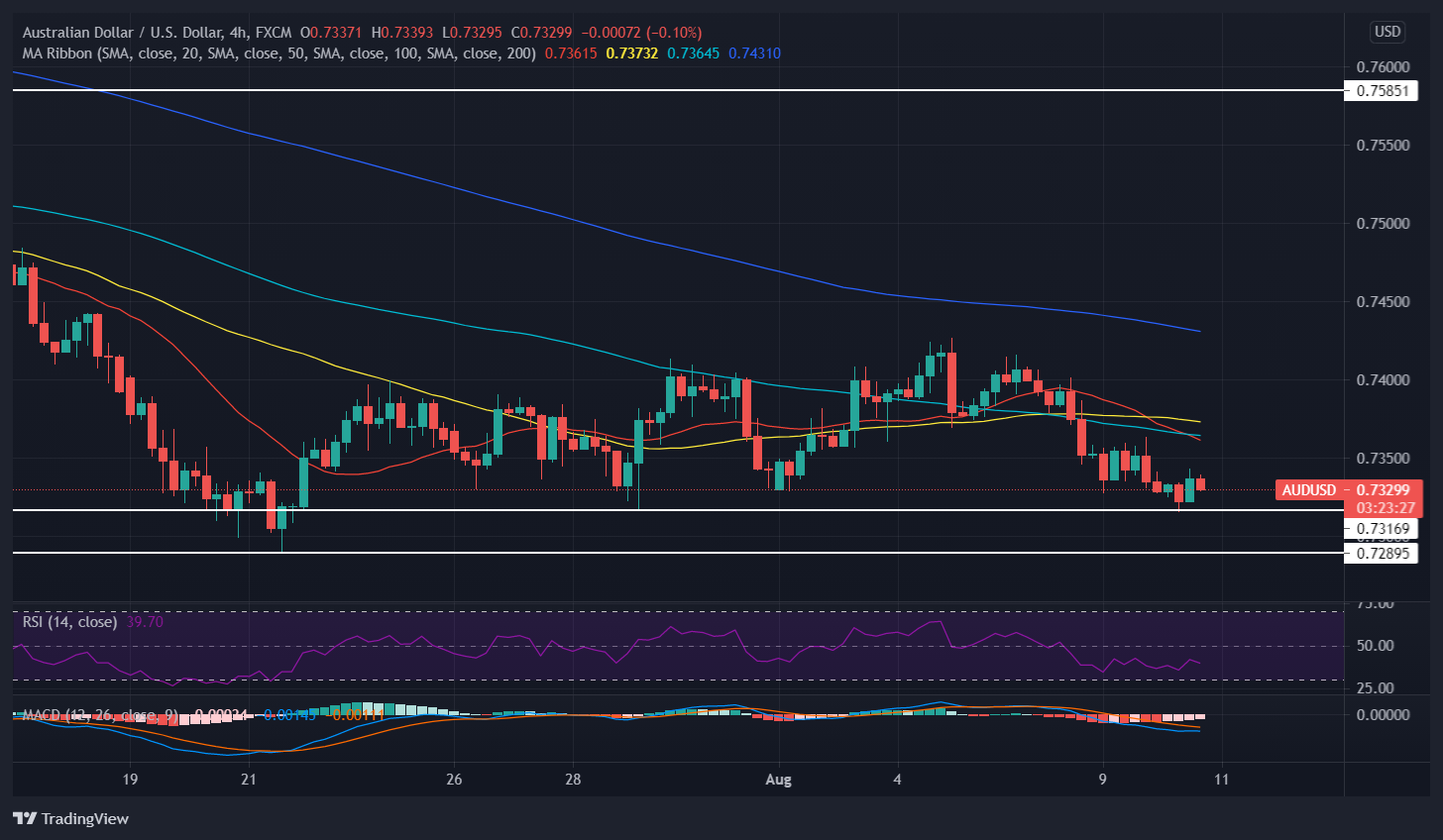 Phân tích kỹ thuật AUD/USD: Những chú bò đang cố gắng vùng vẫy