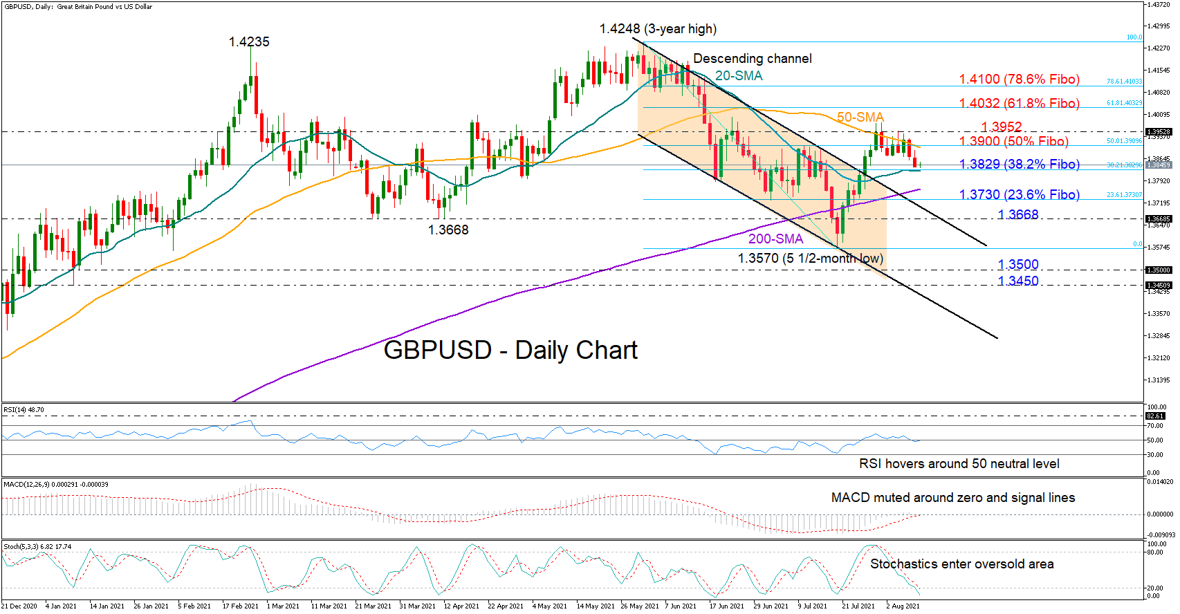 Phân tích kỹ thuật GBP/USD: Kiểm tra hỗ trợ MA 20, động lượng ngắn hạn vẫn đang "neutral"