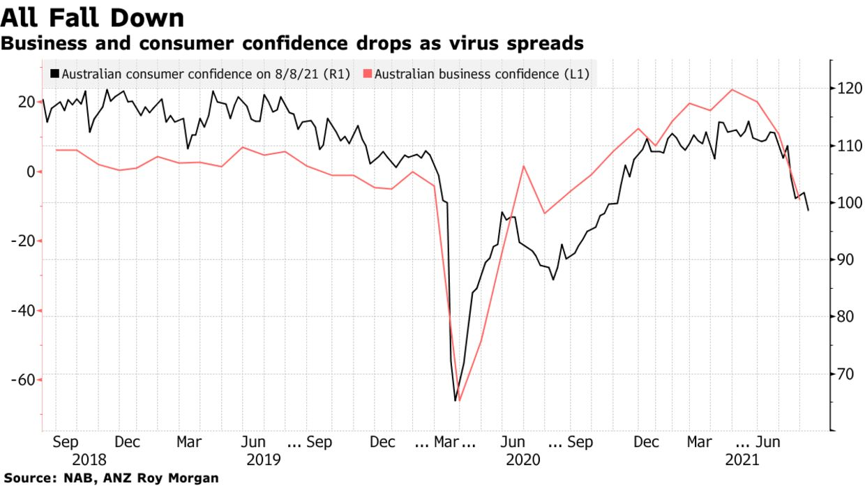 Business and consumer confidence drops as virus spreads