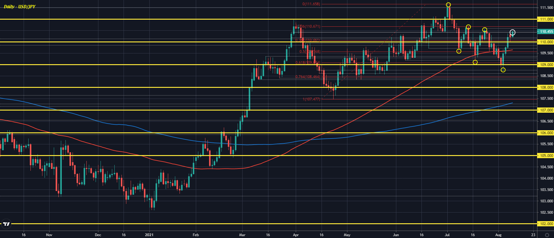 USD/JPY D1 10-08