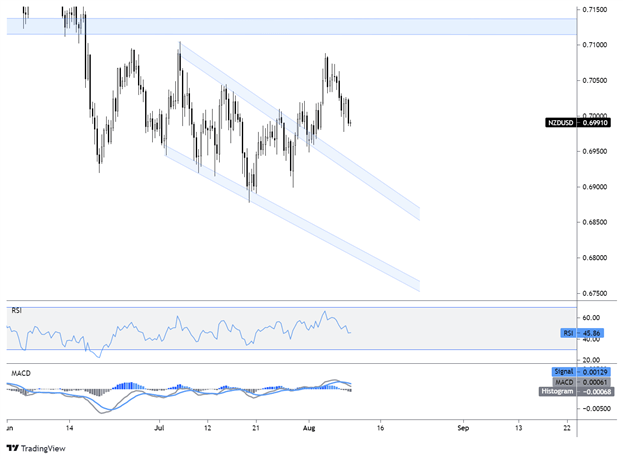 NZD/USD có thể suy yếu do Goldman Sachs hạ triển vọng tăng trưởng của Trung Quốc