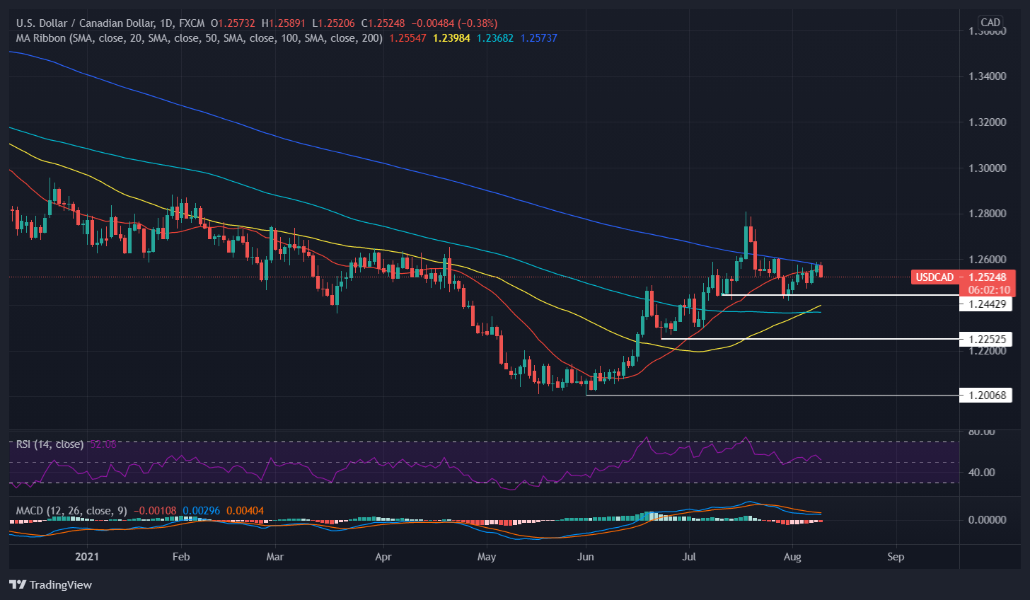 Phân tích kỹ thuật USD/CAD: Chật vật tại đường MA 200