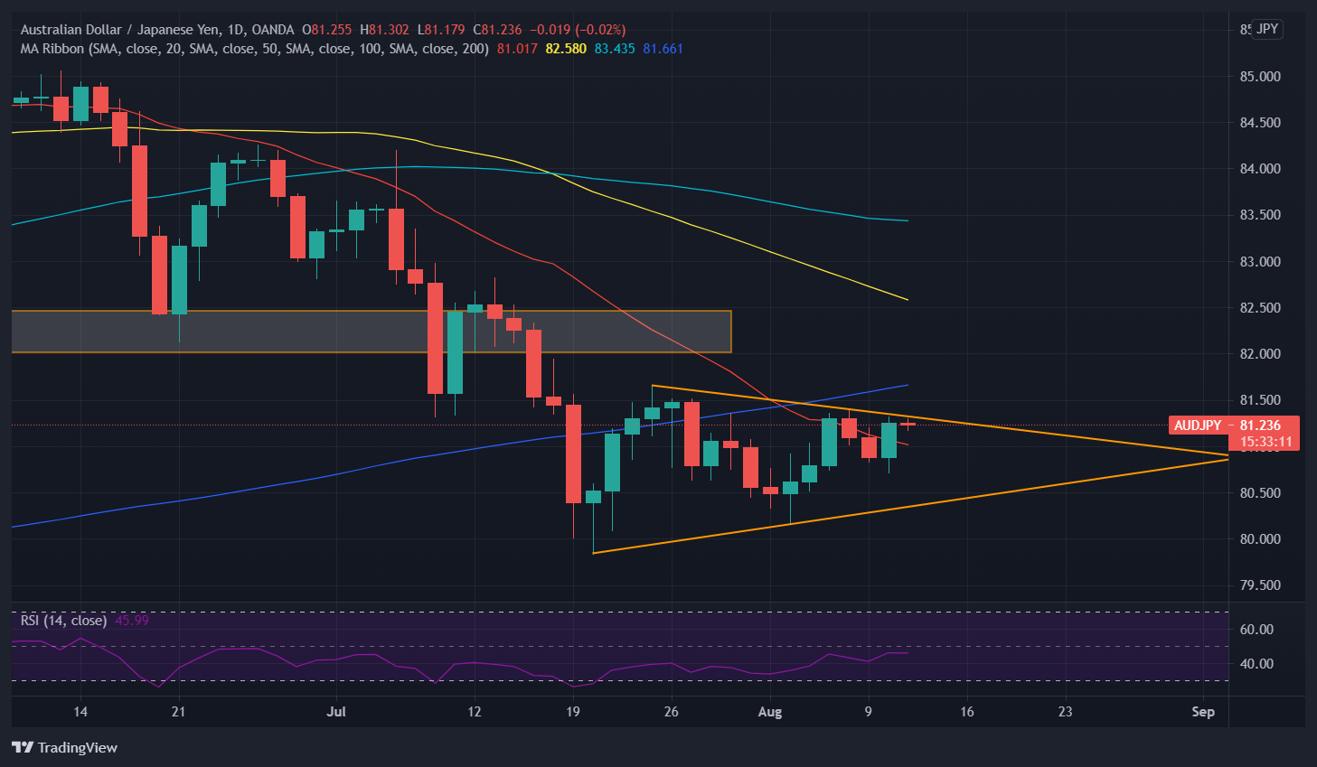 Phân tích kỹ thuật AUD/JPY: Duy trì trong mô hình tam giác cân