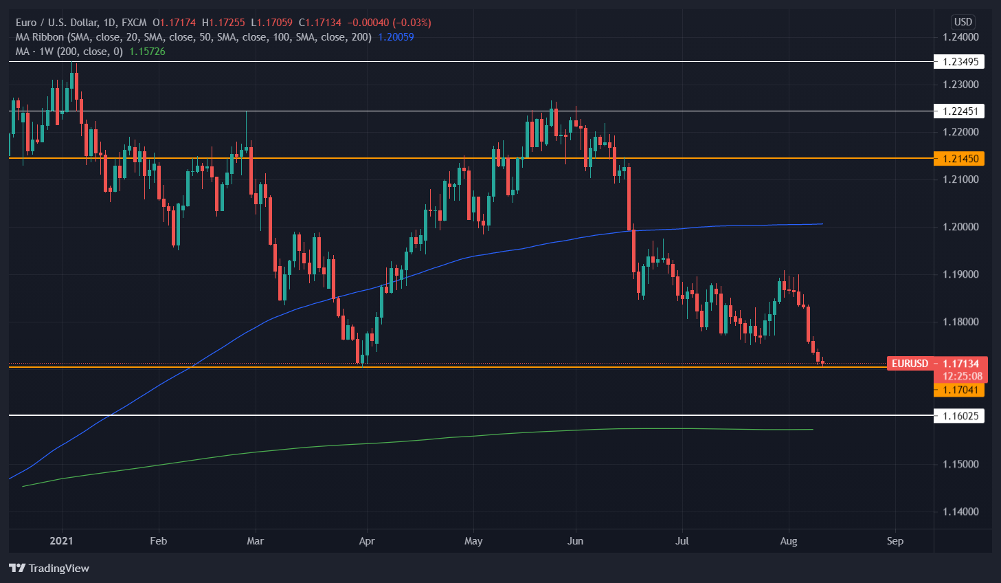 Commerzbank: EUR/USD hoàn toàn có thể giảm về 1.1575