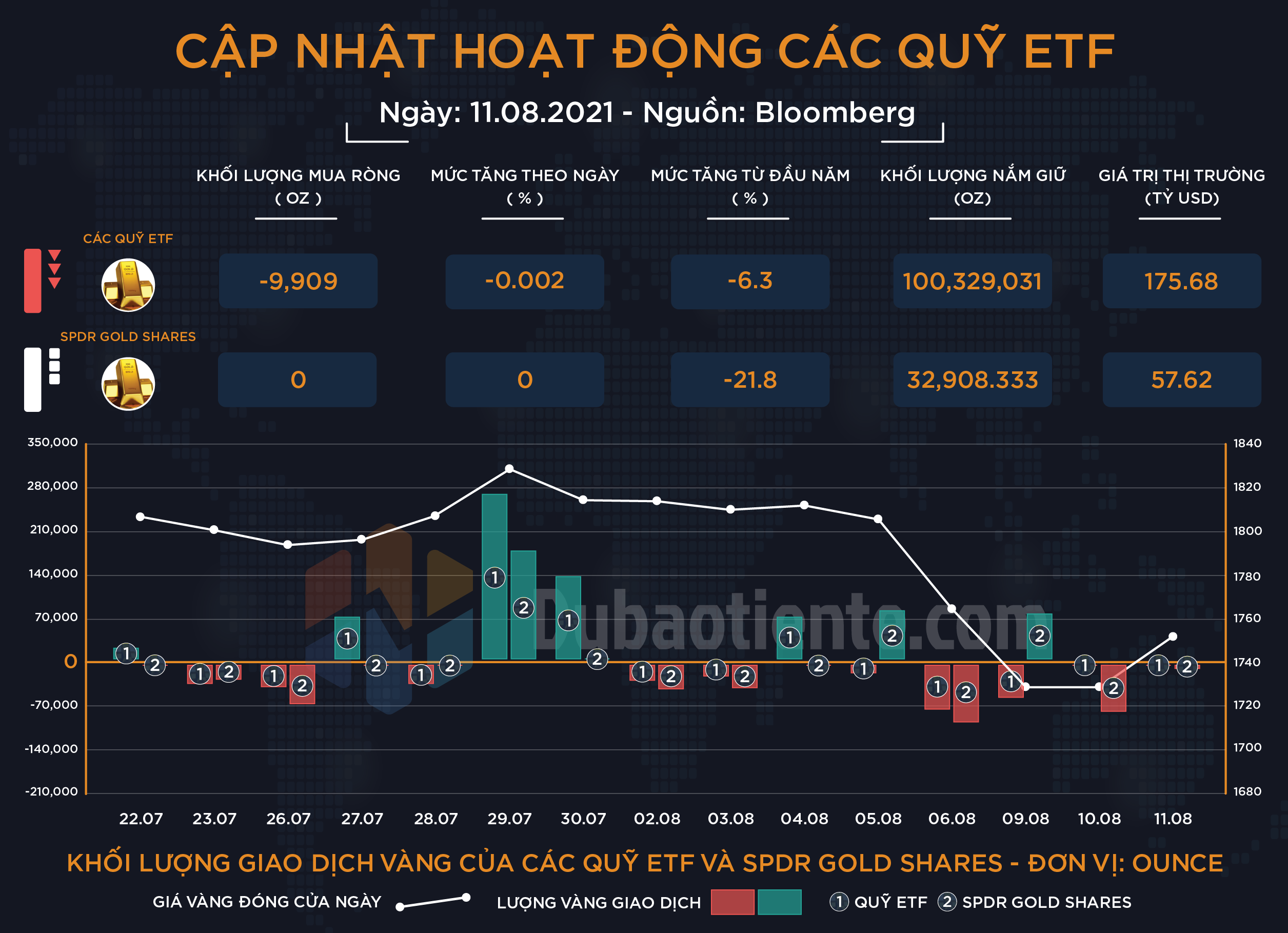 Cập nhật hoạt động các quỹ ETF vàng phiên 11.08: Sau CPI, PPI sẽ là mục tiêu tiếp theo Big Boyz vàng chờ đợi