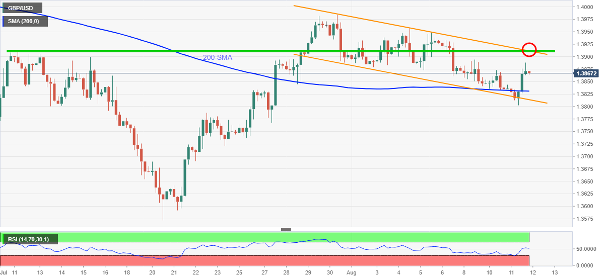 Phân tích tỷ giá GBP/USD: Phục hồi từ 1.3800 thành thành mô hình “Bullish Flag”