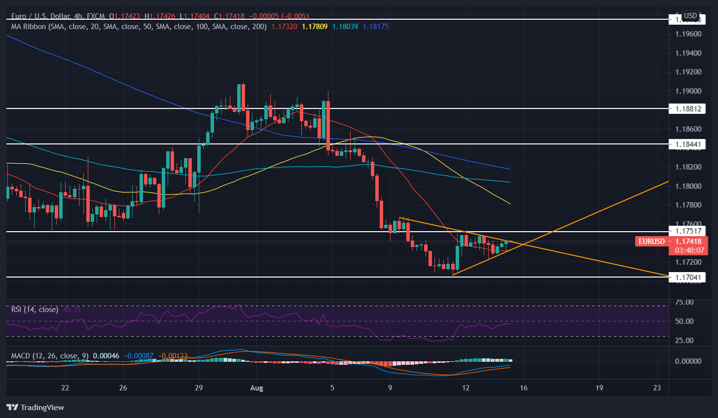 Phân tích kỹ thuật EUR/USD: Kỳ vọng một cú "breakout" lên trên!