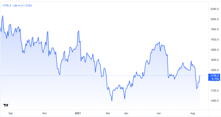 Diễn biến gi&aacute; v&agrave;ng. Nguồn: Tradingview