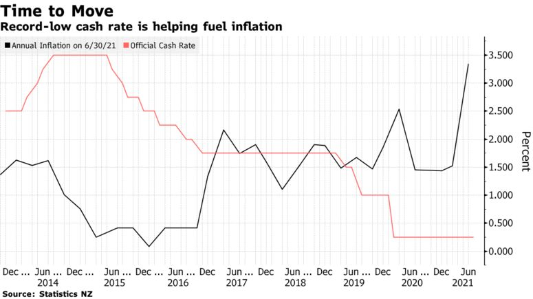 Record-low cash rate is helping fuel inflation