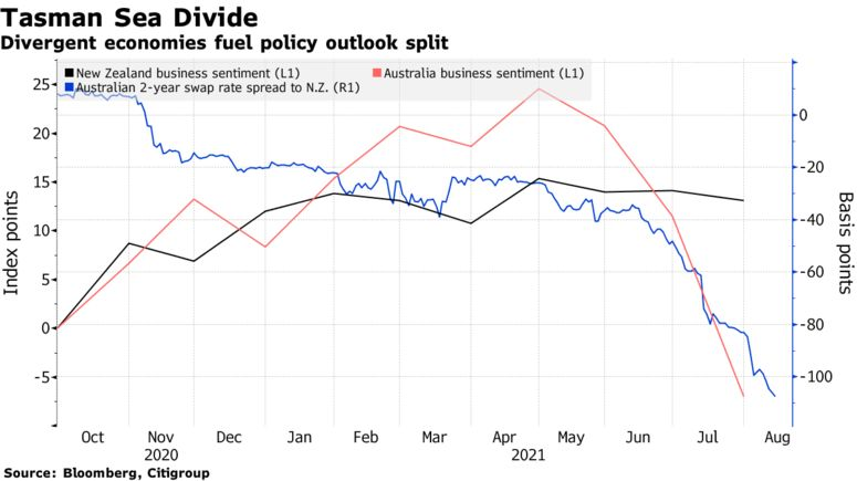 Divergent economies fuel policy outlook split