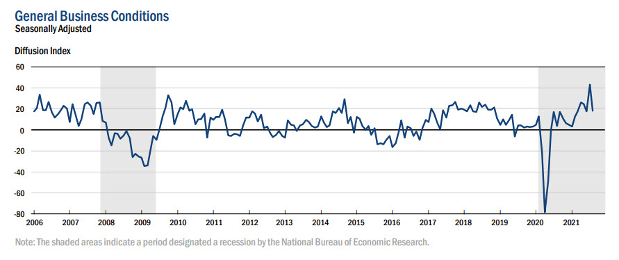 Empire manufacturing index