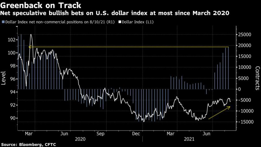 Vị thế đầu cơ đặt cược tăng giá USD tăng lên mức cao trong đại dịch