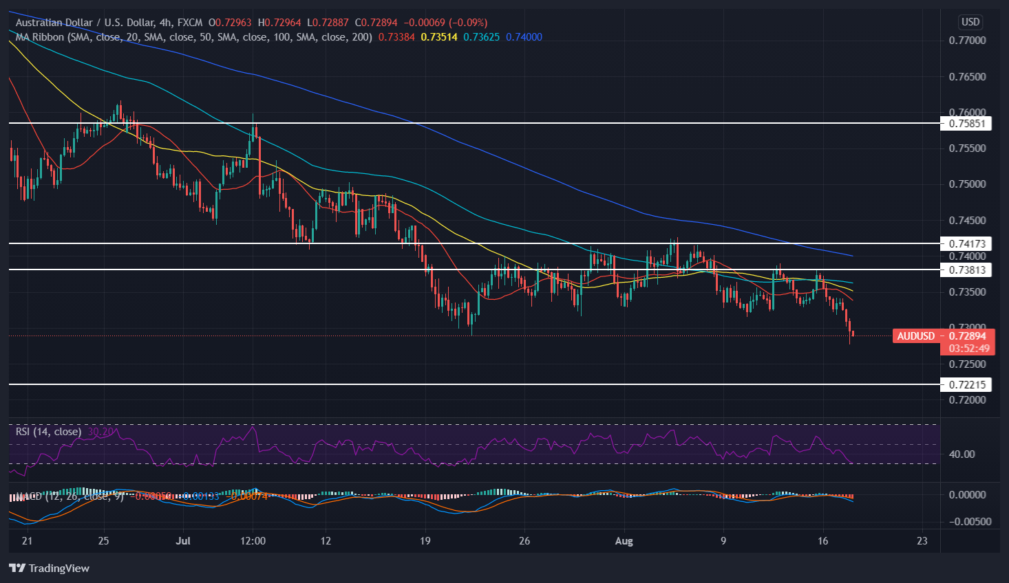 Phân tích kỹ thuật AUD/USD: Cặp tiền có thể giảm sâu đến đâu?