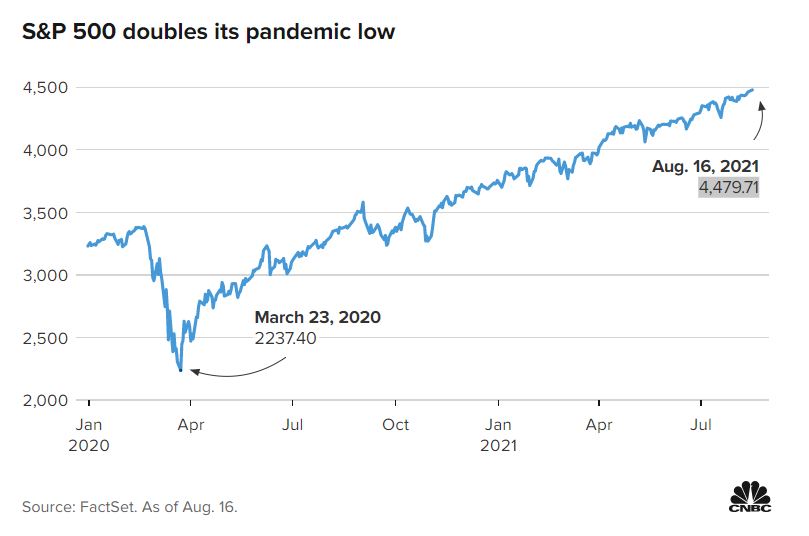 S&P 500 xác nhận đà tăng nhanh nhất kể từ Thế chiến II