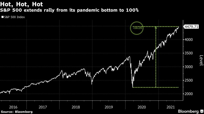 S&P 500 extends rally from its pandemic bottom to 100%