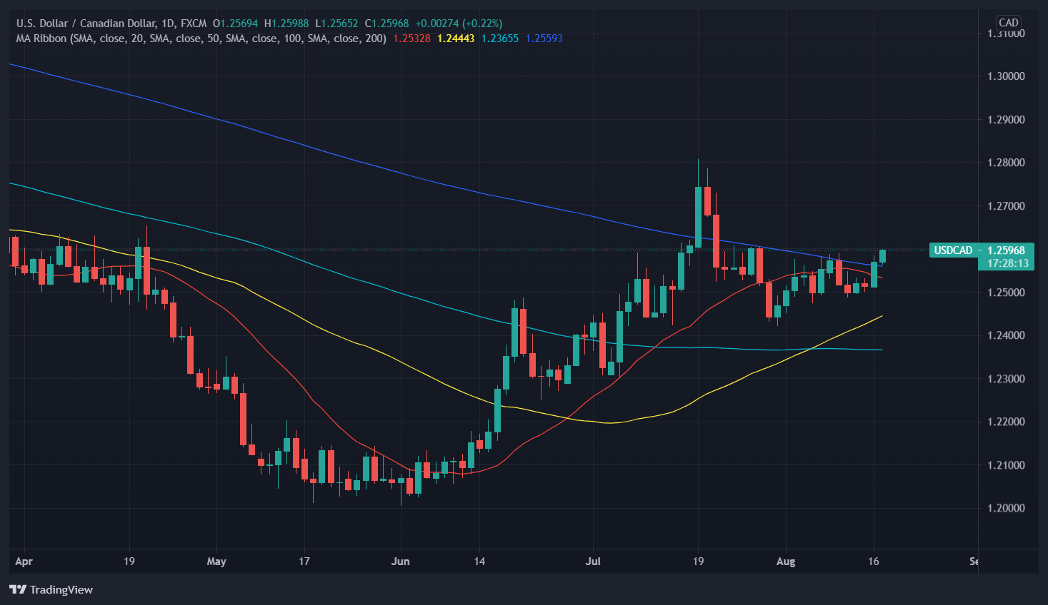 Credit Suisse: USD/CAD cần vượt qua mức 1.2608 quan trọng trước khi tiến xa hơn