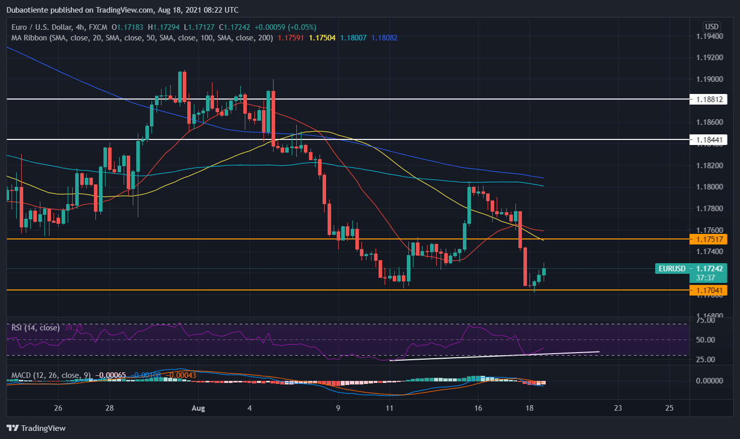 Phân tích kỹ thuật EUR/USD: Xuất hiện phân kỳ tăng giá