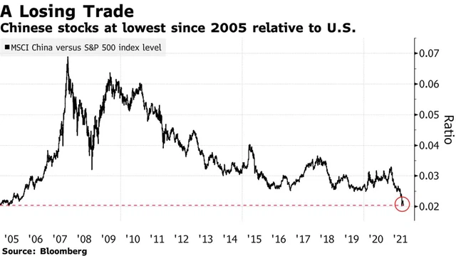 Chịu lỗ lớn, George Soros, Cathie Wood và nhiều nhà đầu tư Mỹ tháo chạy khỏi cổ phiếu Trung Quốc  - Ảnh 1.