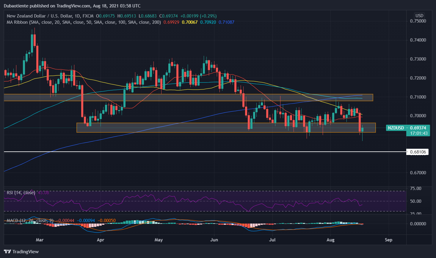 Phân tích kỹ thuật NZD/USD: Thị trường có đang định giá quá mức vào RBNZ?