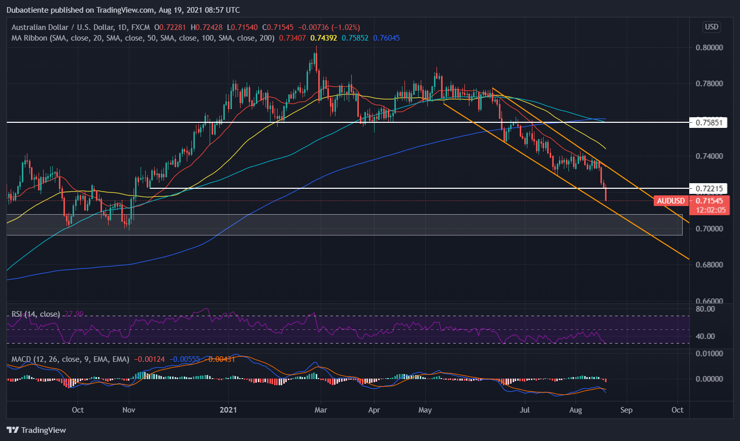 Phân tích kỹ thuật AUD/USD: Phe gấu tìm kiểm sự chốt lời