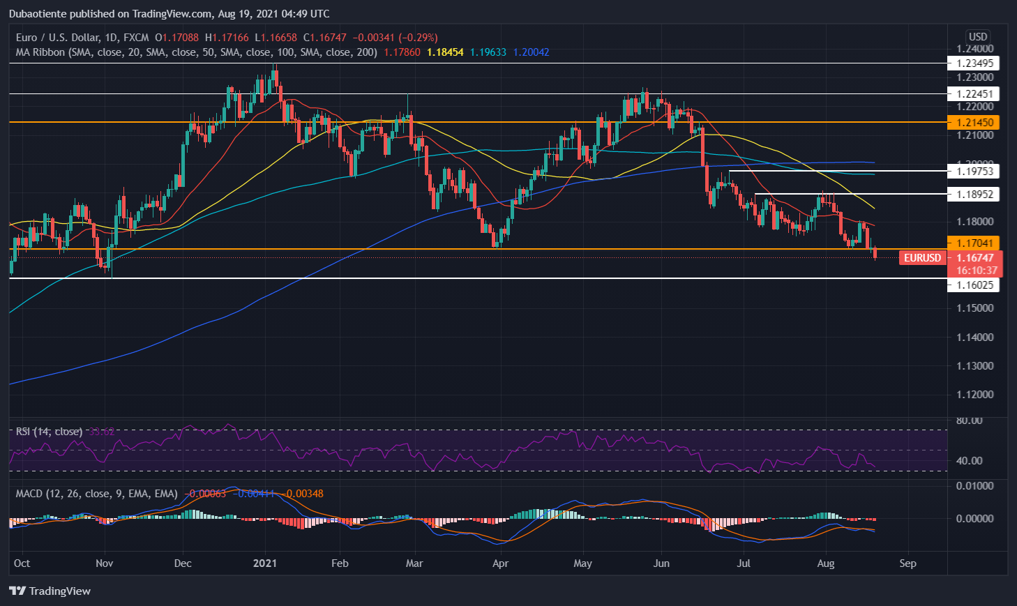 Phân tích kỹ thuật EUR/USD: Phía dưới là vực sâu