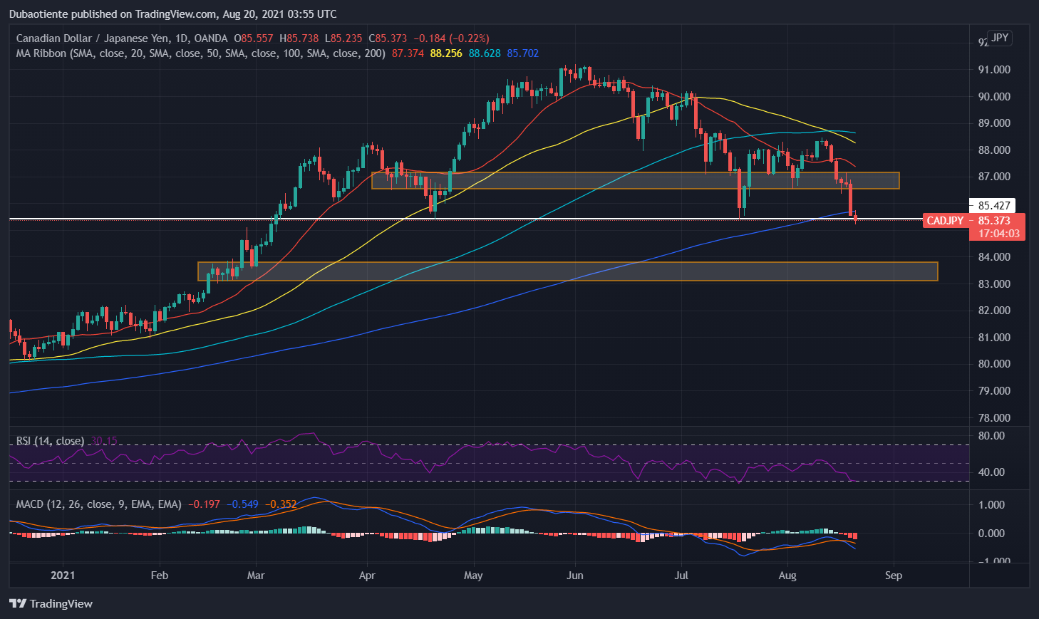 Phân tích kỹ thuật CAD/JPY: Hình thành mô hình vai-đầu-vai