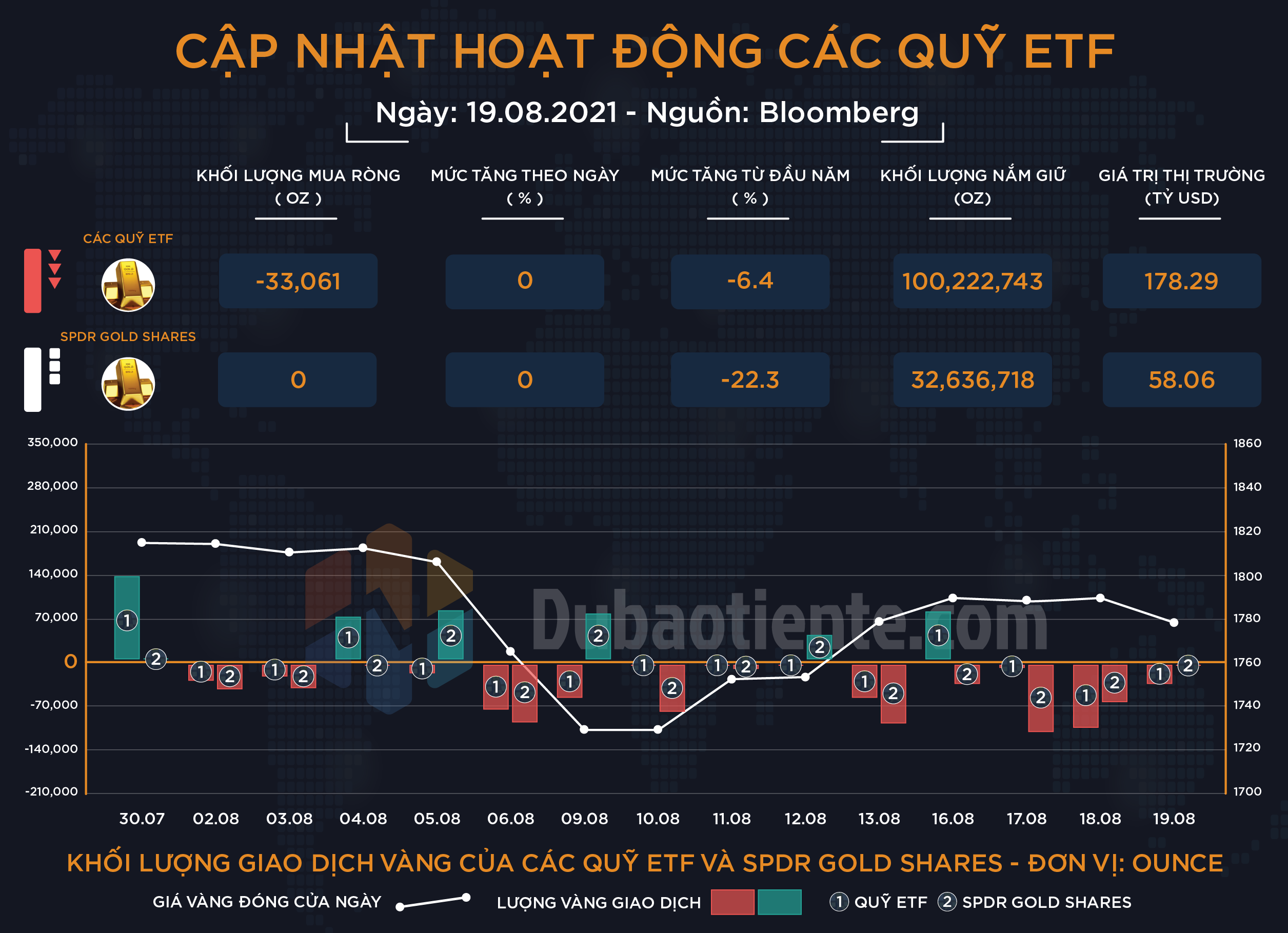 Cập nhật hoạt động các quỹ ETF vàng phiên 19.08: Trầm lắng trước phiên giao dịch cuối tuần!