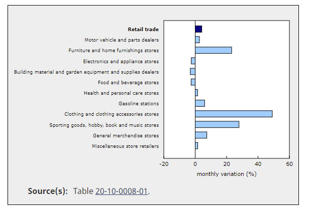 Retail sales