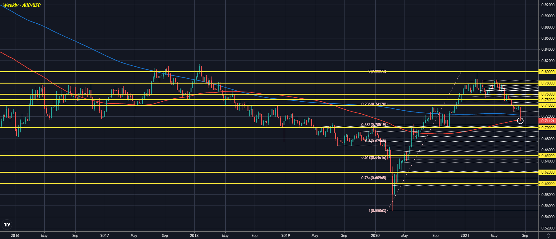 AUD/USD W1 20-08