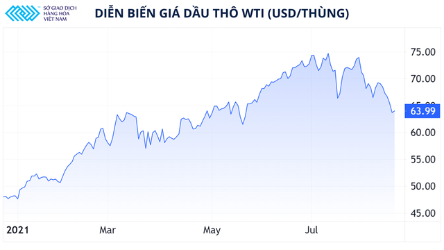 Chuỗi giảm giá dài nhất của dầu thô kể từ đầu năm 2020 khi nào dừng lại? - Ảnh 1.