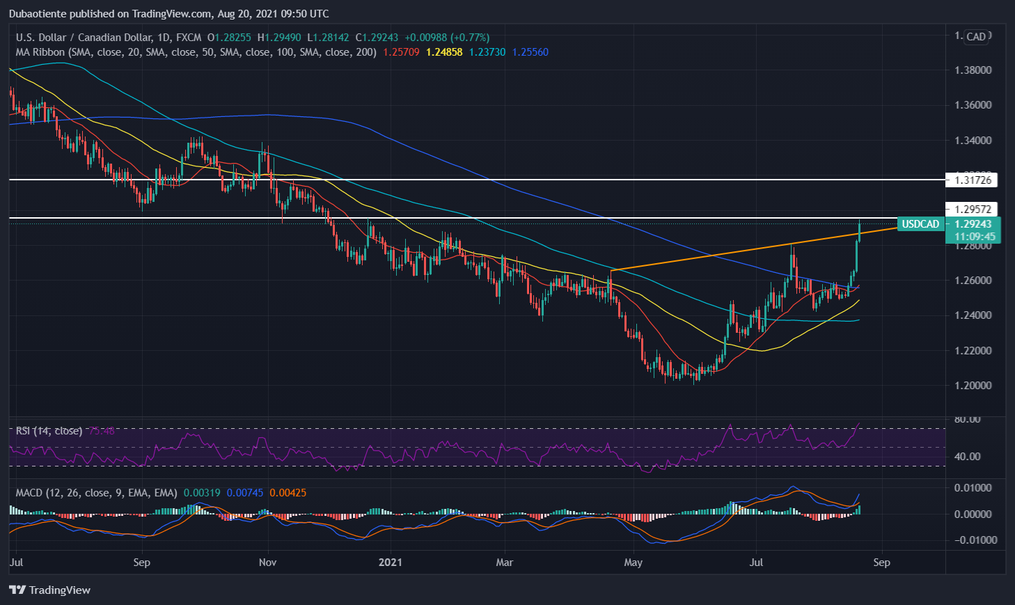 Phân tích kỹ thuật USD/CAD: Mô hình cốc-tay cầm được hình thành