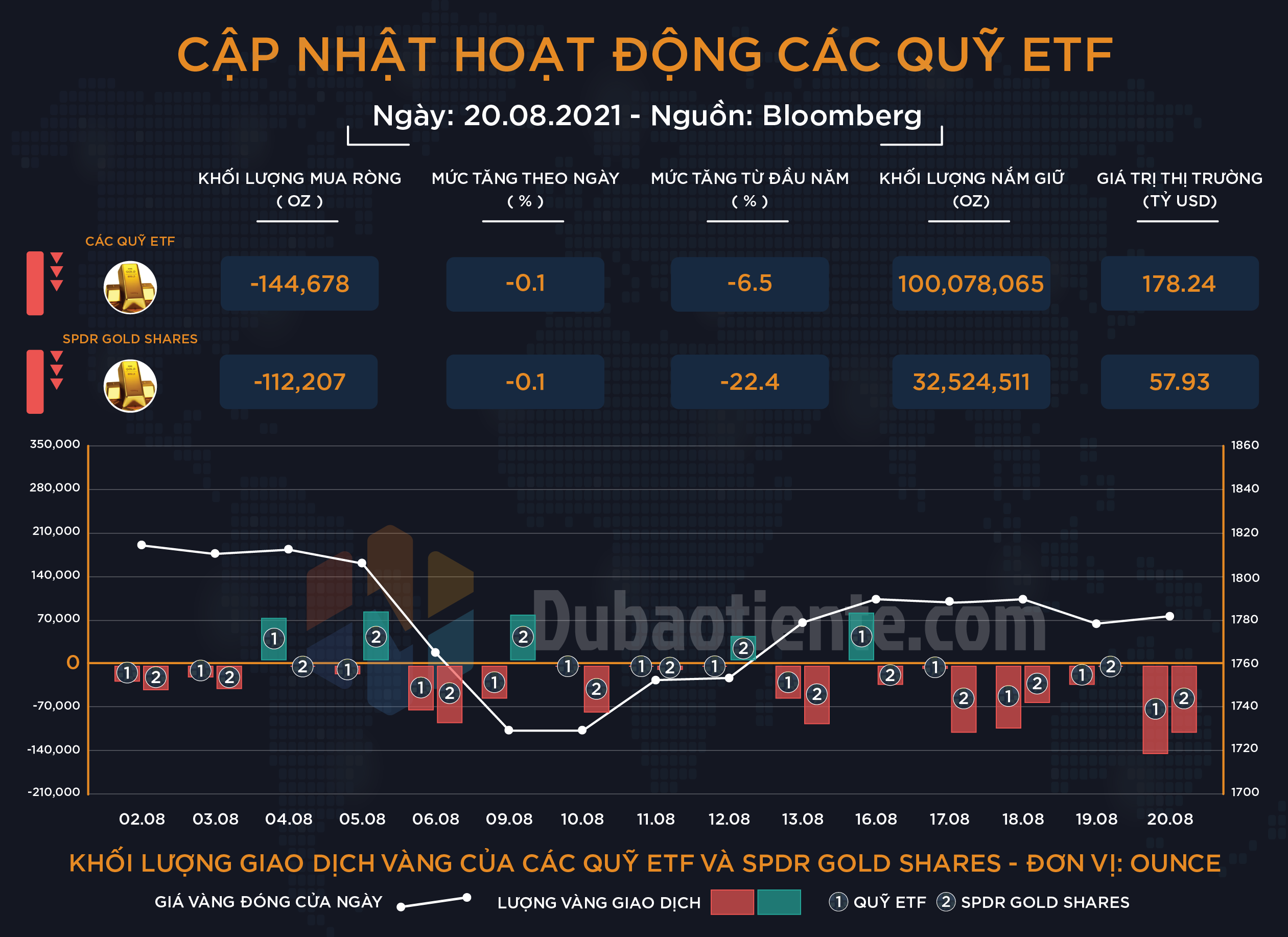 Cập nhật hoạt động các quỹ ETF vàng tuần 16-20.08: Big Boyz Thận Trọng Trước Jackson Hole, Nhưng Vẫn Tiếp Tục Giảm Nhẹ nắm Giữ