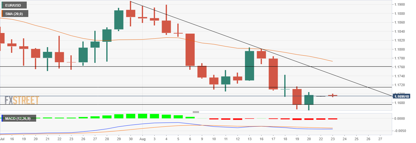 Phân tích tỷ giá EUR/USD: Đà giảm vẫn còn nguyên vẹn bên dưới 1.1700