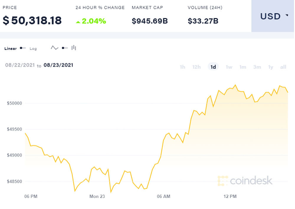 Bitcoin vượt đỉnh 50.000 USD, dân đầu cơ vào cuộc đua mới