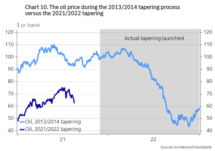 Analysts at Nordea say that the oil price land-slide of 2013/2014 risks being repeated if the Fed enters an aggressive tapering process into an already slowing economy