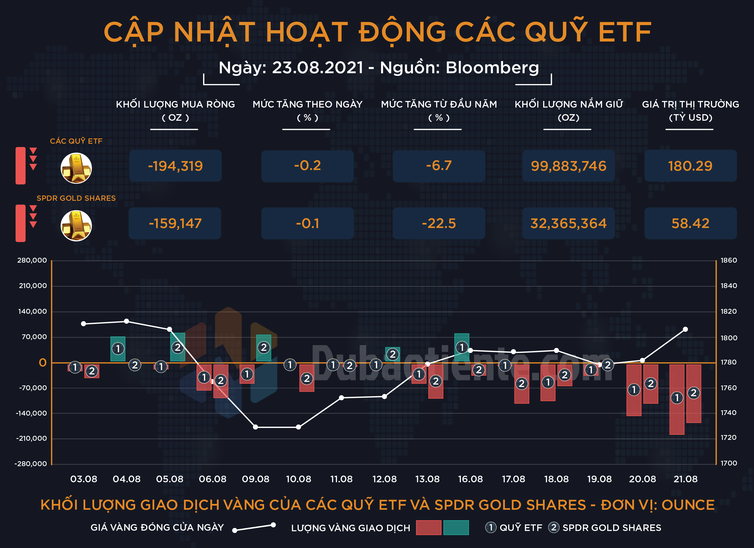 Cập nhật hoạt động các quỹ ETF vàng phiên 23.08: ETF và SPDR bán ra mạnh nhất trong nhiều tuần