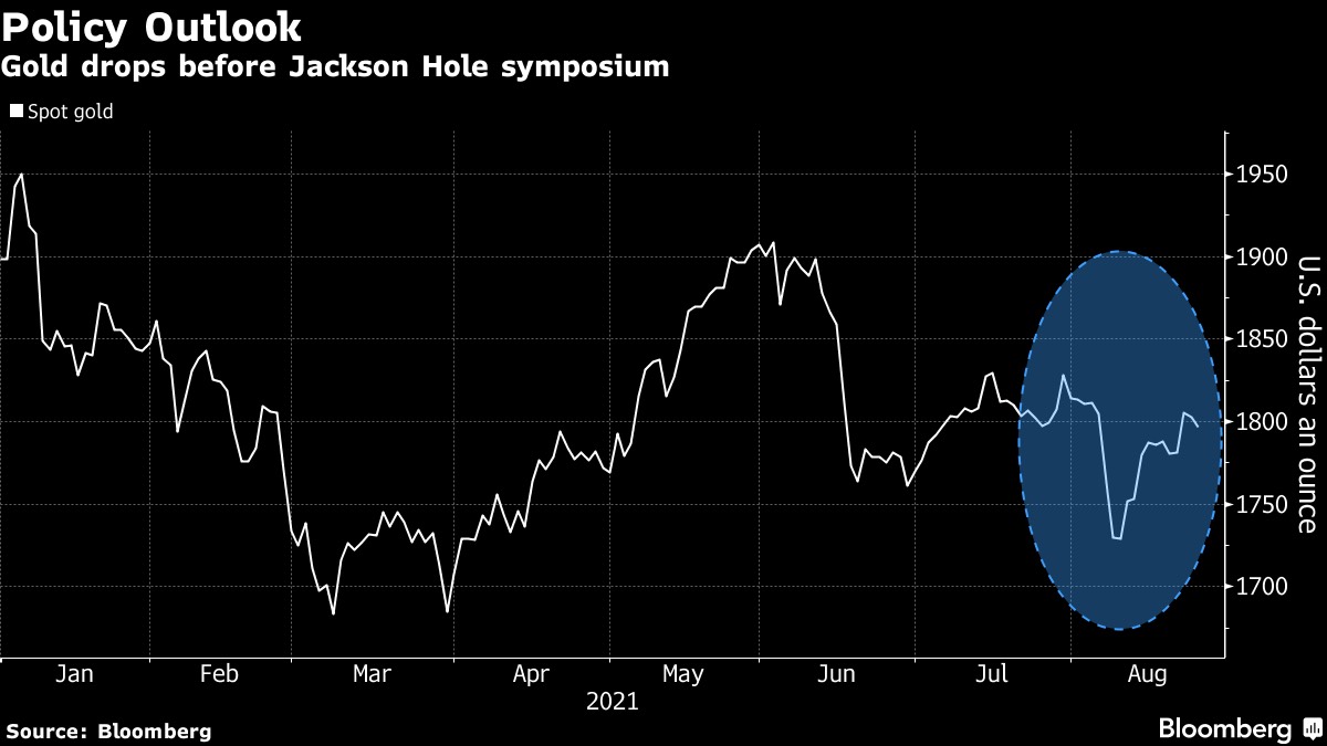 Vàng vẫn phải đổi mặt với nhiều rủi ro trước thềm hội nghị Jackson Hole