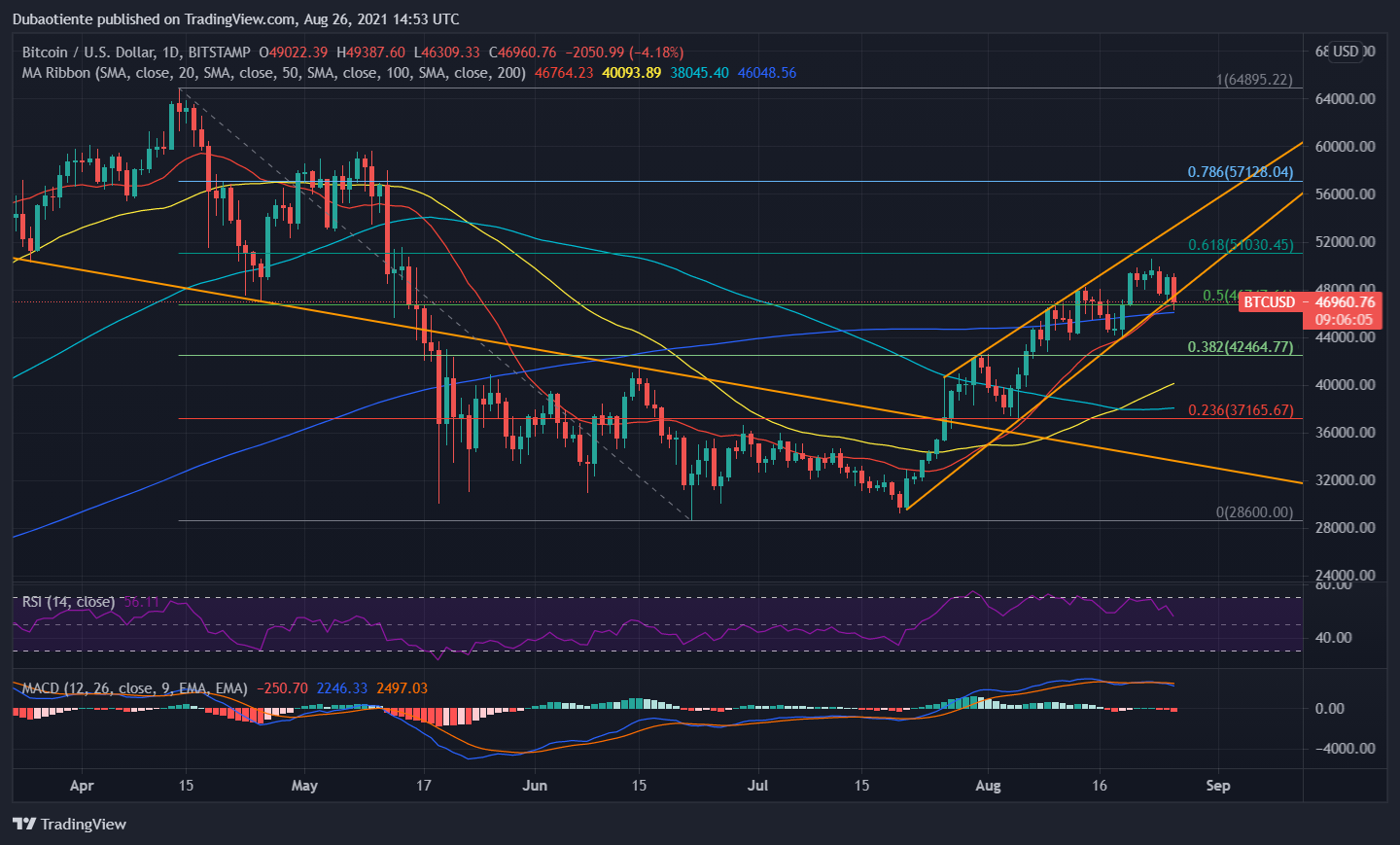 Phân tích kỹ thuật Bitcoin: Động lượng tăng đã cạn kiệt