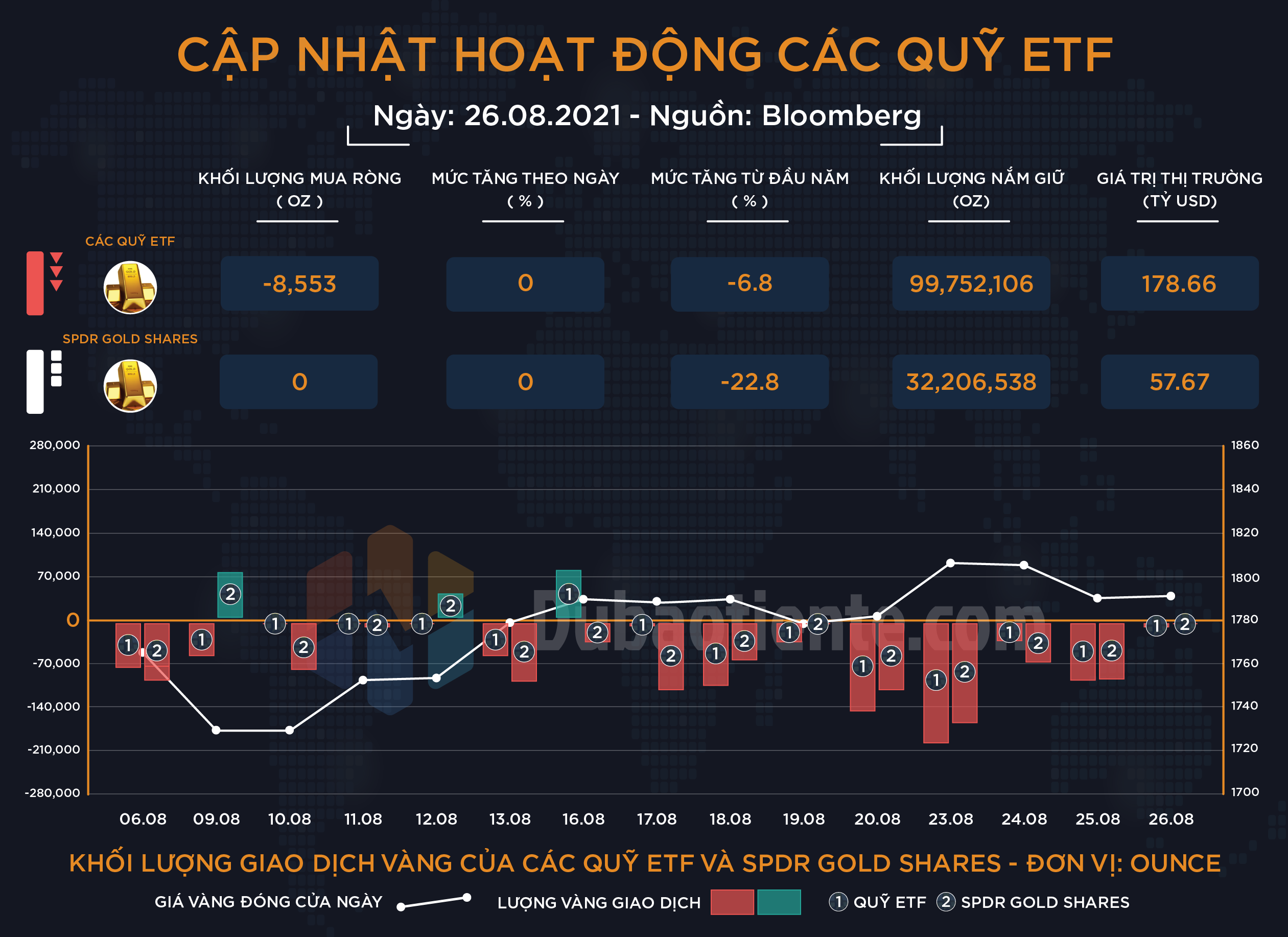 Cập nhật hoạt động các quỹ ETF vàng phiên 26.08: Big Boyz cẩn trọng chờ bài phát biểu của Chủ tịch Powell!